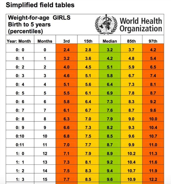 WHO weight chart for girls